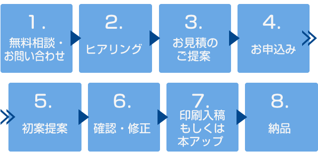 制作の流れ